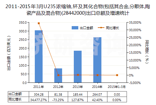 2011-2015年3月U235濃縮鈾,钚及其化合物(包括其合金,分散體,陶瓷產(chǎn)品及混合物)(28442000)出口總額及增速統(tǒng)計(jì)